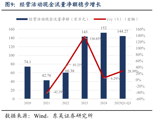 怎样理解经营活动现金流量净额稳步增长