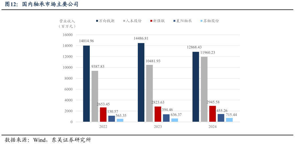 想关注一下国内轴承市场主要公司