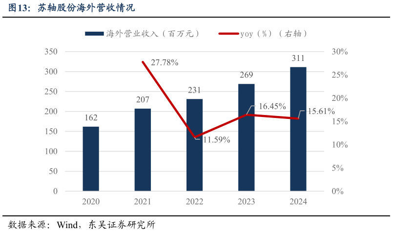 如何看待苏轴股份海外营收情况