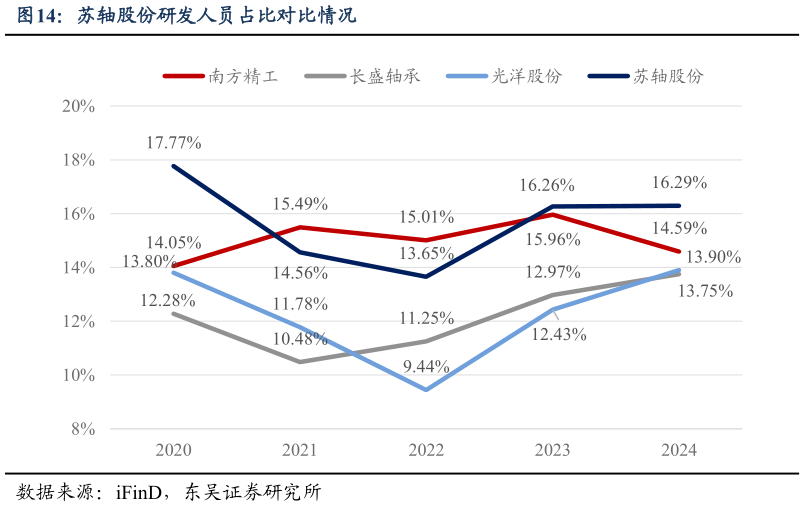 如何解释苏轴股份研发人员占比对比情况