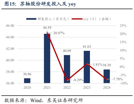 如何看待苏轴股份研发投入及 yoy