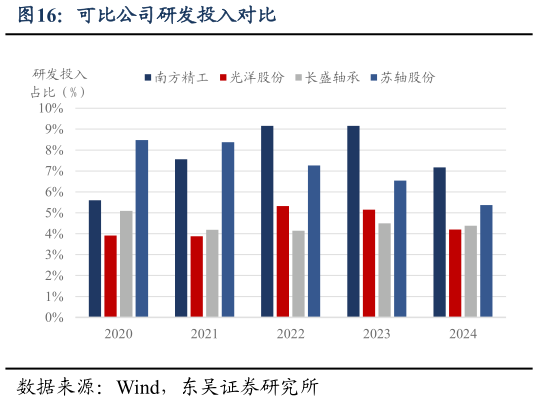 谁能回答可比公司研发投入对比