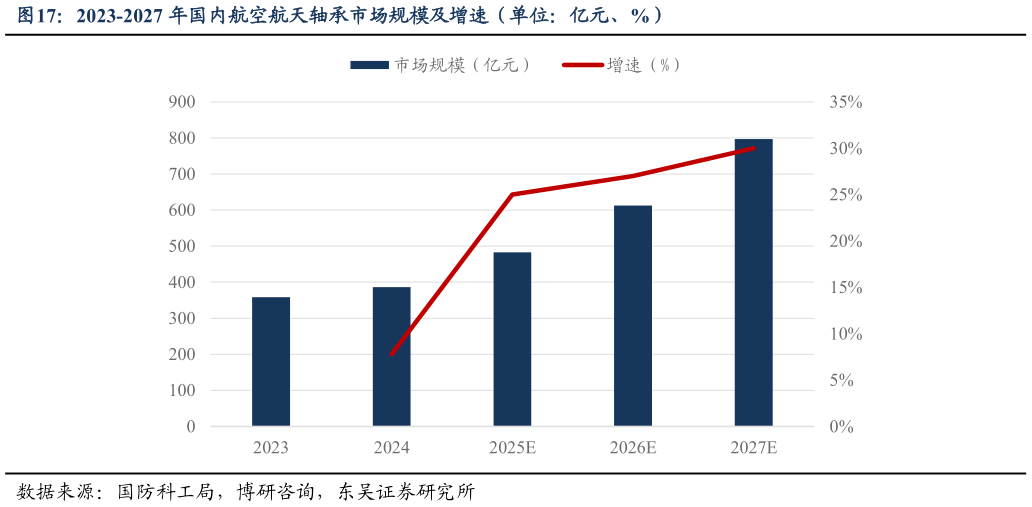 如何了解2023-2027 年国内航空航天轴承市场规模及增速（单位：亿元、%）