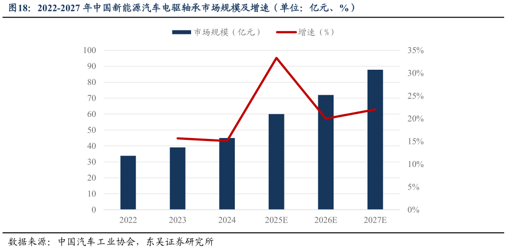 你知道2022-2027 年中国新能源汽车电驱轴承市场规模及增速（单位：亿元、%）