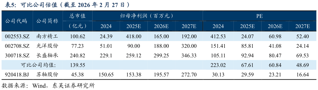 我想了解一下可比公司估值（截至 2026 年 2 月 27 日）