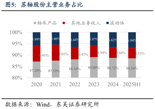 如何才能苏轴股份主营业务占比