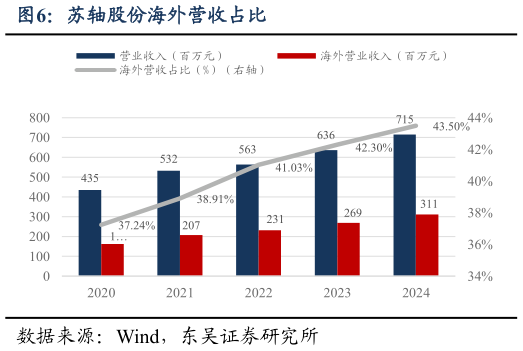想问下各位网友苏轴股份海外营收占比