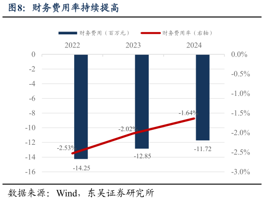 请问一下财务费用率持续提高