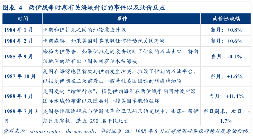 咨询大家两伊战争时期有关海峡封锁的事件以及油价反应