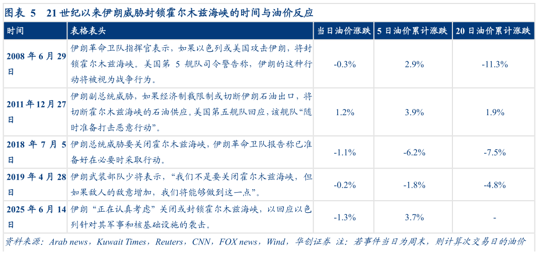 如何了解21 世纪以来伊朗威胁封锁霍尔木兹海峡的时间与油价反应