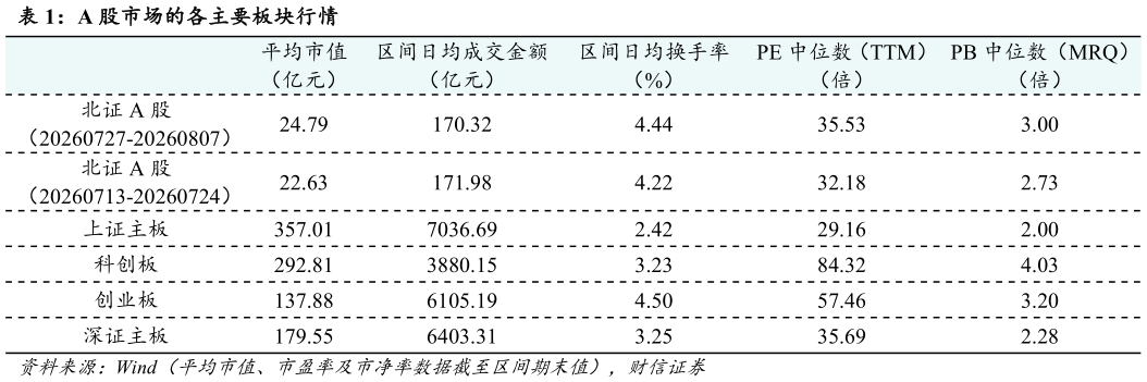 一起讨论下A 股市场的各主要板块行情