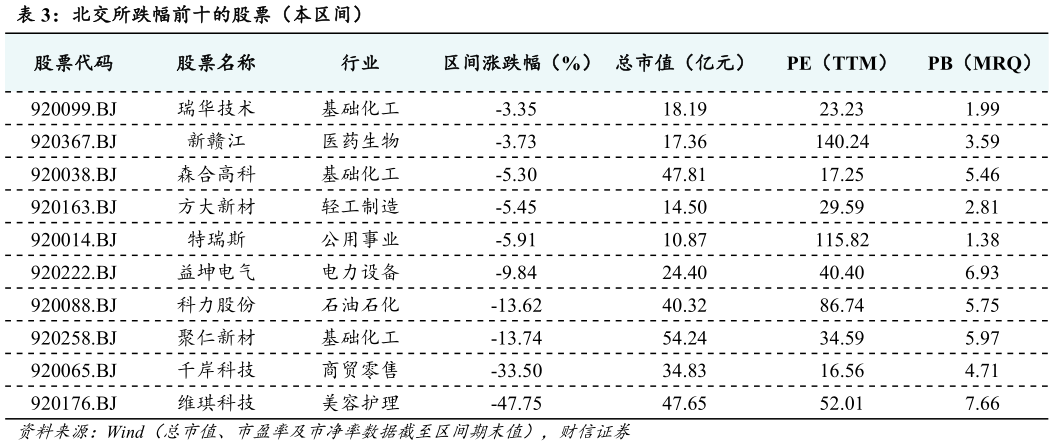 如何解释北交所跌幅前十的股票（本区间）