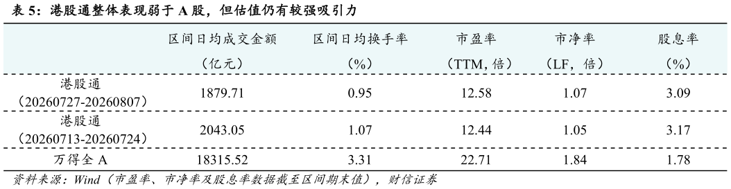 你知道港股通整体表现弱于 A 股，但估值仍有较强吸引力