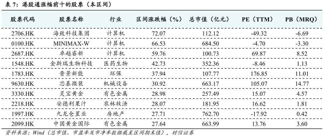 如何了解港股通涨幅前十的股票（本区间）