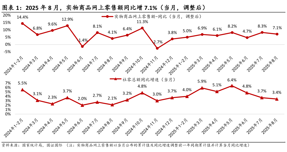 谁能回答2025 年 8 月，实物商品网上零售额同比增 7.1%（当月，调整后）