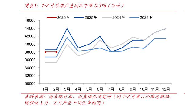 我想了解一下1-2月原煤产量同比下降0.3%（万吨）