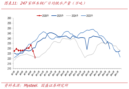 咨询下各位247家样本钢厂日均铁水产量（万吨）