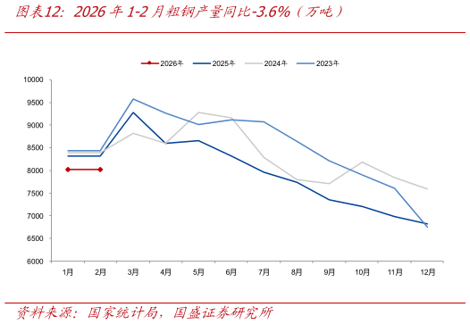各位网友请教一下2026年1-2月粗钢产量同比-3.6%（万吨）