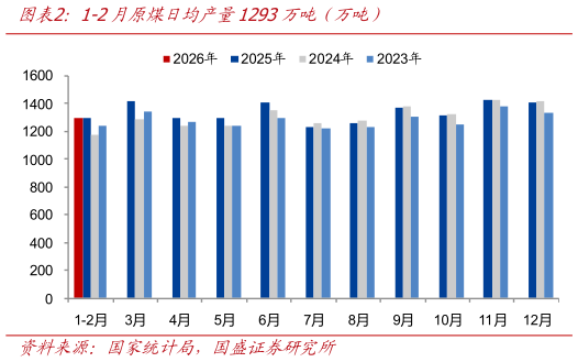 怎样理解1-2月原煤日均产量1293万吨（万吨）