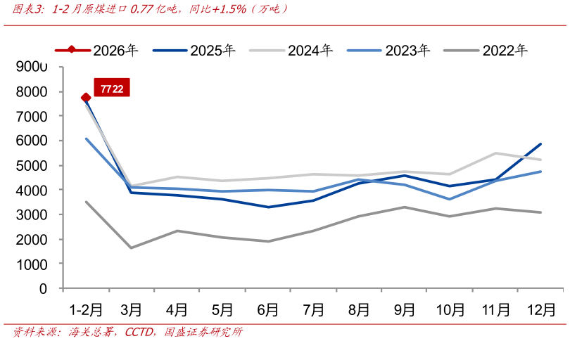 谁能回答1-2月原煤进口0.77亿吨，同比1.5%（万吨）