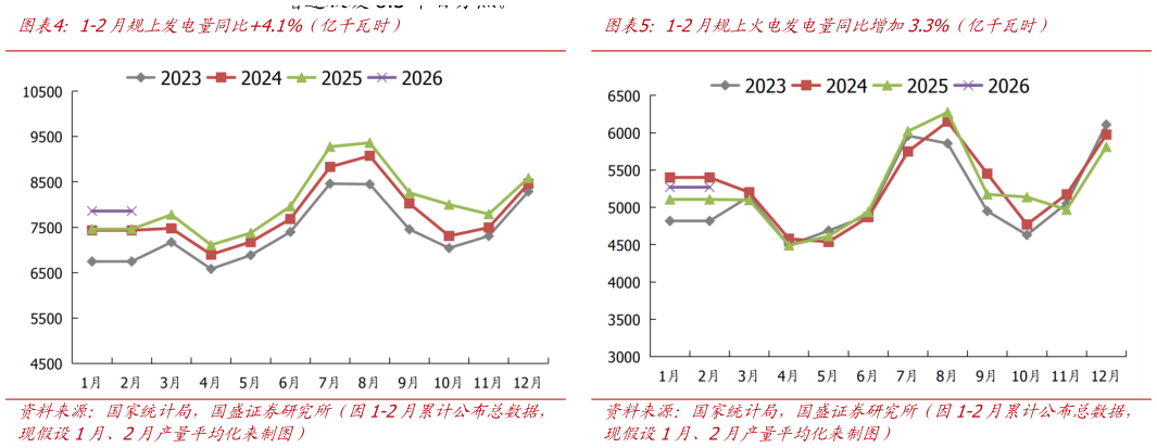 咨询大家1-2月规上发电量同比4.1%（亿千瓦时）1-2月规上火电发电量同比增加3.3%（亿千瓦时）