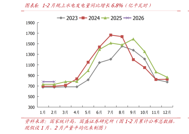 如何了解1-2月规上水电发电量同比增长6.8%（亿千瓦时）