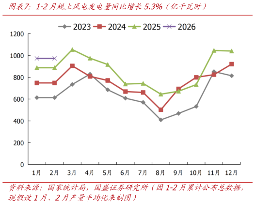 谁能回答1-2月规上风电发电量同比增长5.3%（亿千瓦时）