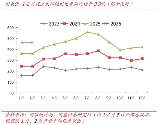 谁能回答1-2月规上太阳能发电量同比增长9.9%（亿千瓦时）