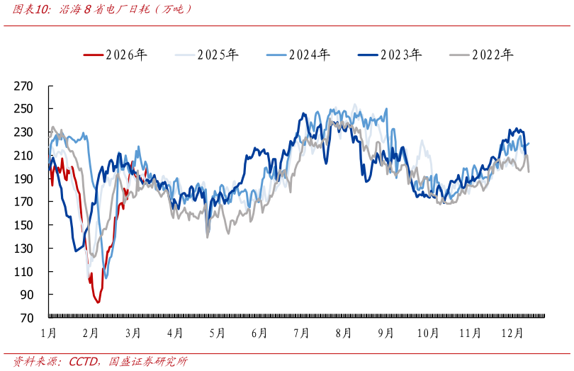 怎样理解沿海8省电厂日耗（万吨）