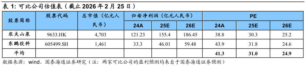 如何了解可比公司估值表（截止 2026 年 2 月 25 日）