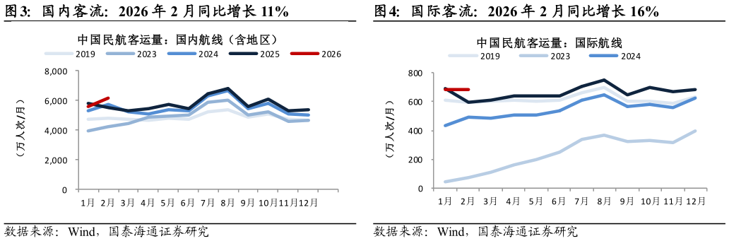 如何才能国际客流：2026 年 2 月同比增长 16%
