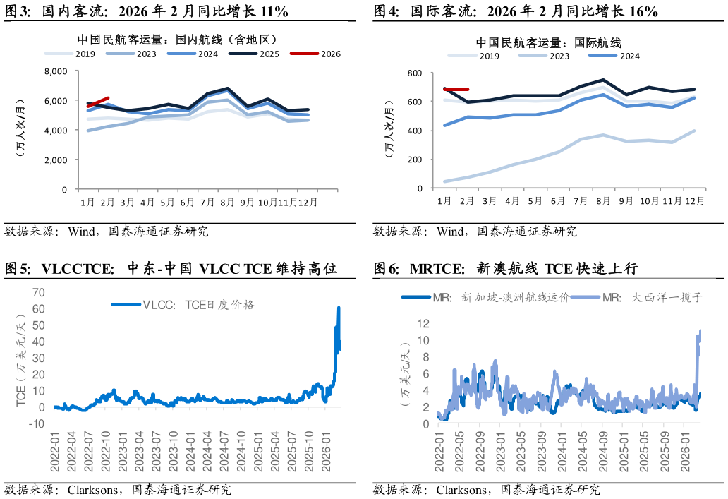 如何解释国内客流：2026 年 2 月同比增长 11% VLCCTCE：中东-中国 VLCC TCE 维持高位