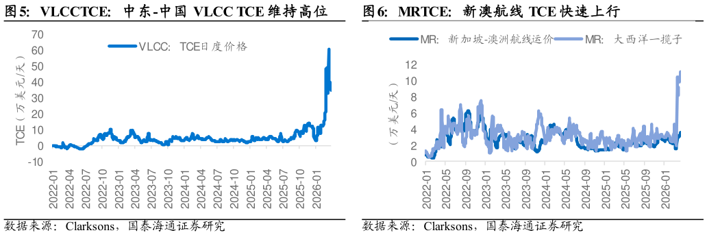 如何了解VLCCTCE：中东-中国 VLCC TCE 维持高位