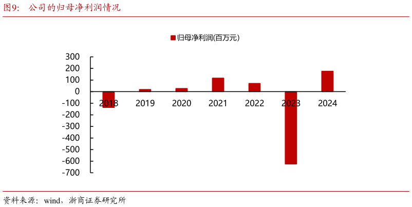 想关注一下公司的归母净利润情况