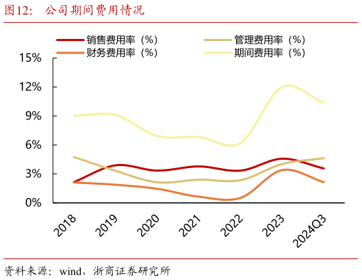 你知道公司期间费用情况