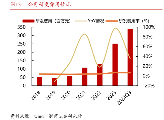 我想了解一下公司研发费用情况