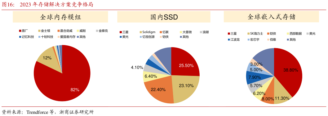 咨询下各位2023 年存储解决方案竞争格局
