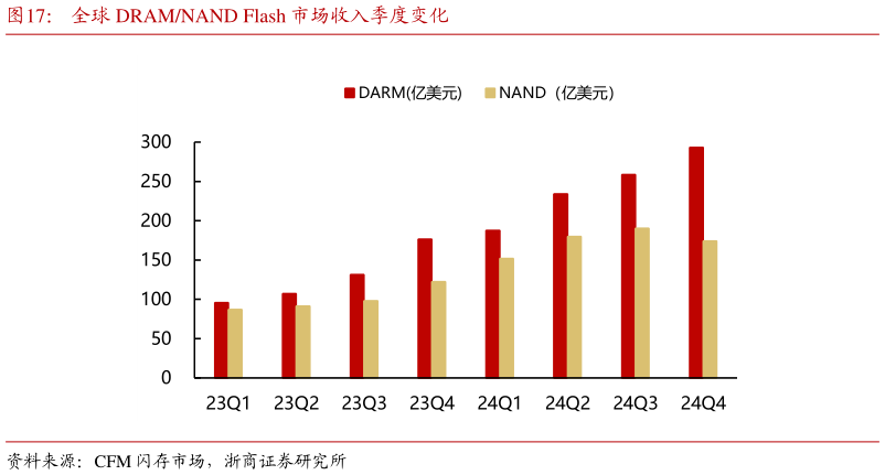 如何看待全球 DRAMNAND Flash 市场收入季度变化