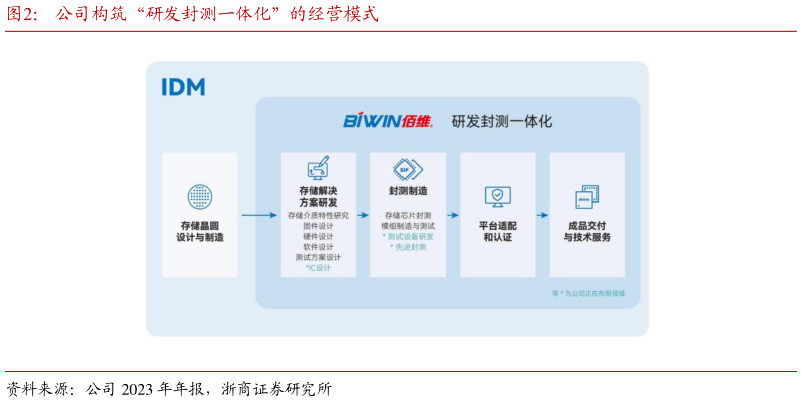 请问一下公司构筑“研发封测一体化”的经营模式