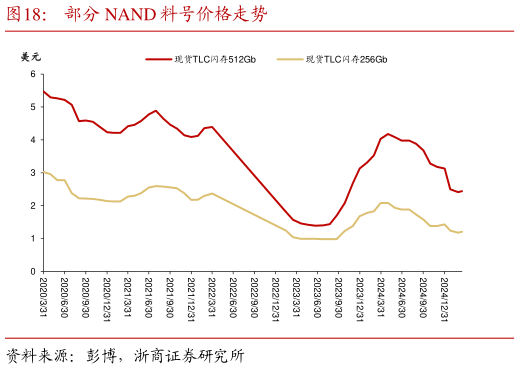 如何才能部分 NAND 料号价格走势