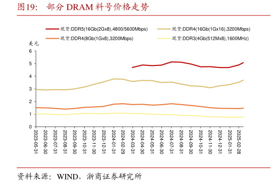 如何看待部分 DRAM 料号价格走势