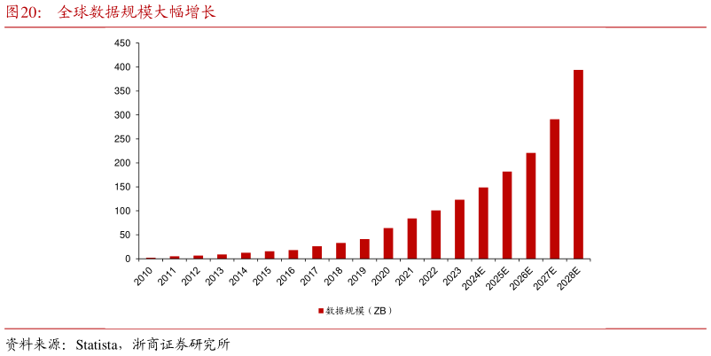 如何了解全球数据规模大幅增长