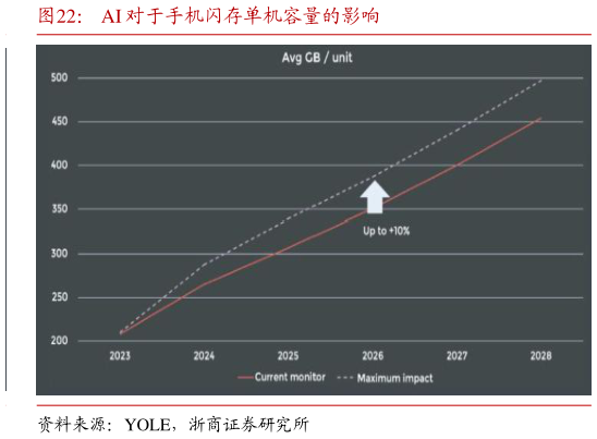 各位网友请教一下AI 对于手机闪存单机容量的影响