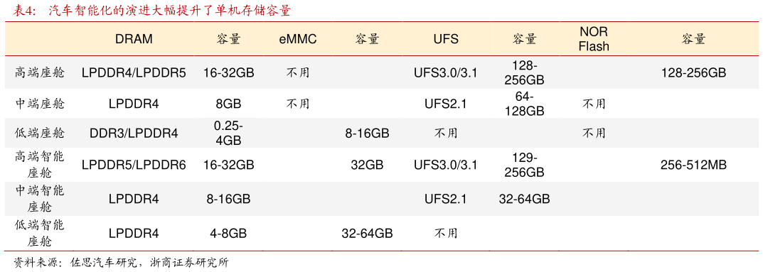 咨询大家汽车智能化的演进大幅提升了单机存储容量