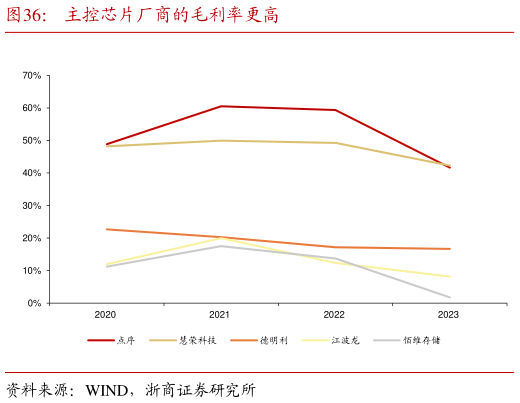 谁能回答主控芯片厂商的毛利率更高