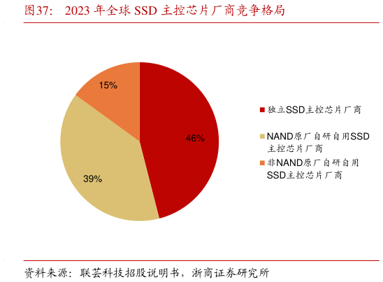 谁能回答2023 年全球 SSD 主控芯片厂商竞争格局