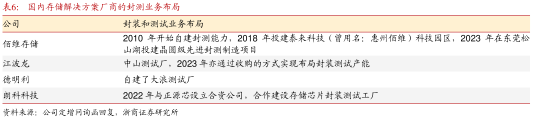 我想了解一下国内存储解决方案厂商的封测业务布局