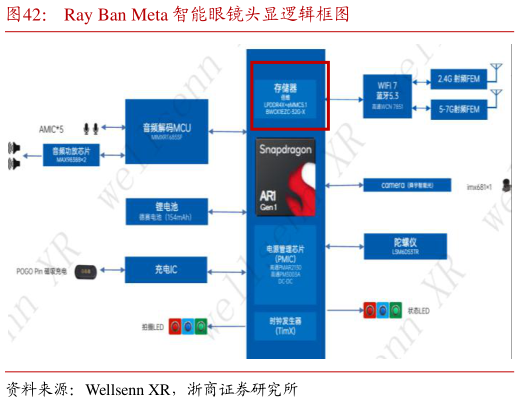 一起讨论下Ray Ban Meta 智能眼镜头显逻辑框图