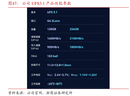 如何了解公司 UFS3.1 产品性能参数