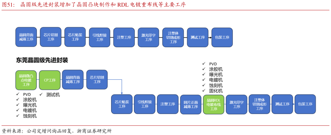 各位网友请教一下晶圆级先进封装增加了晶圆凸块制作和 RDL 电镀重布线等主要工序